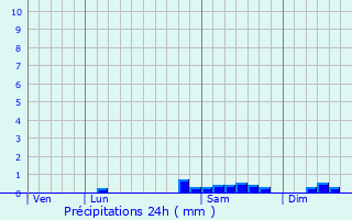 Graphique des précipitations prvues pour Pont-de-Buis-ls-Quimerch