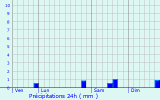 Graphique des précipitations prvues pour Saint-Malo-de-Phily