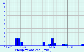 Graphique des précipitations prvues pour Aunay-sous-Auneau