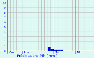 Graphique des précipitations prvues pour Plomelin