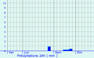 Graphique des précipitations prvues pour Le Folgot