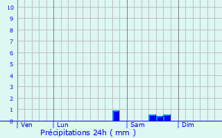 Graphique des précipitations prvues pour Plabennec