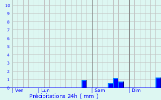 Graphique des précipitations prvues pour Saint-Aubin-du-Pavail