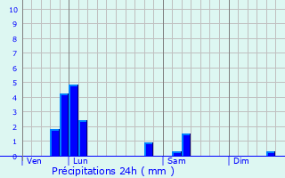 Graphique des précipitations prvues pour Vlizy-Villacoublay