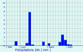 Graphique des précipitations prvues pour Cressia