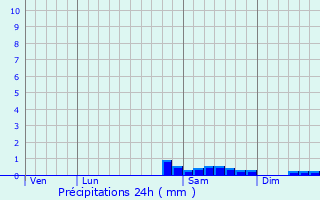 Graphique des précipitations prvues pour Rosporden