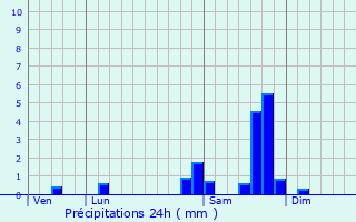 Graphique des précipitations prvues pour Escorailles