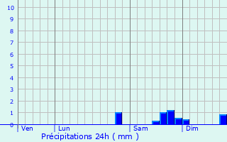 Graphique des précipitations prvues pour Saint-Lger-des-Prs