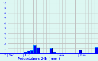 Graphique des précipitations prvues pour Aussillon
