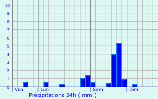 Graphique des précipitations prvues pour Saint-Martin-Cantals