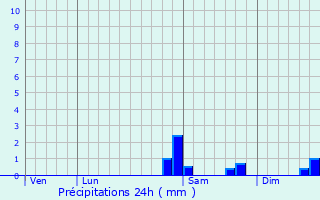 Graphique des précipitations prvues pour Le Mesnil-Rouxelin