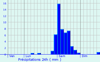 Graphique des précipitations prvues pour Cabidos