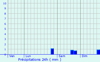 Graphique des précipitations prvues pour Langouet