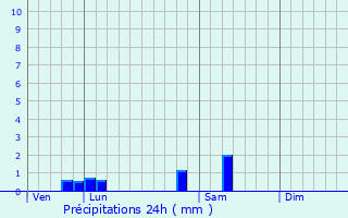 Graphique des précipitations prvues pour Montesson