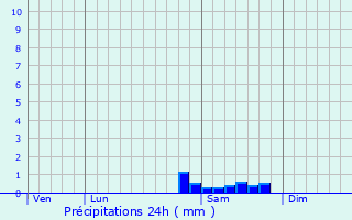 Graphique des précipitations prvues pour Saint-Renan