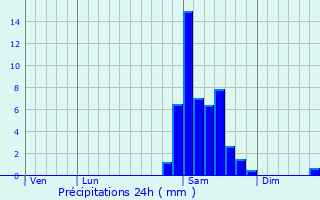 Graphique des précipitations prvues pour Arzacq-Arraziguet