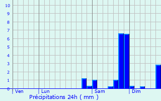 Graphique des précipitations prvues pour Saint-Pierre-Azif