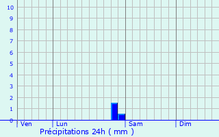 Graphique des précipitations prvues pour Moissac-Valle-Franaise