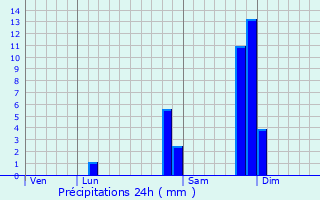 Graphique des précipitations prvues pour Grigny