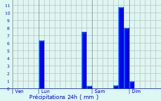 Graphique des précipitations prvues pour Chazay-d