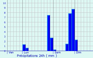 Graphique des précipitations prvues pour Mornant