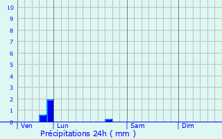 Graphique des précipitations prvues pour Valbonne