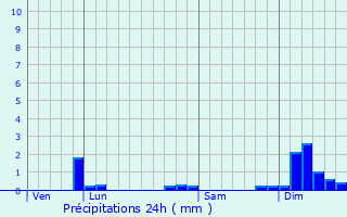 Graphique des précipitations prvues pour Altkirch