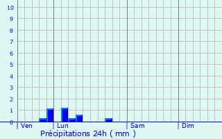 Graphique des précipitations prvues pour Lisses