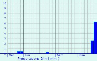 Graphique des précipitations prvues pour Nijlen