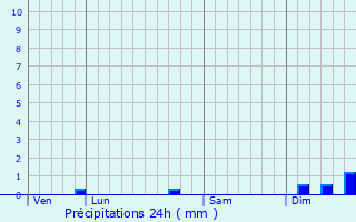 Graphique des précipitations prvues pour Stazzona