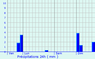 Graphique des précipitations prvues pour Sencenac-Puy-de-Fourches