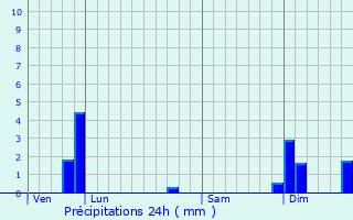 Graphique des précipitations prvues pour Sceau-Saint-Angel