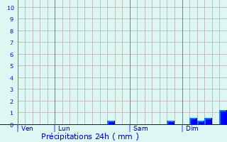 Graphique des précipitations prvues pour Carcheto-Brustico