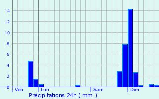 Graphique des précipitations prvues pour Moyenmoutier