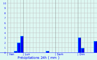 Graphique des précipitations prvues pour Mensignac