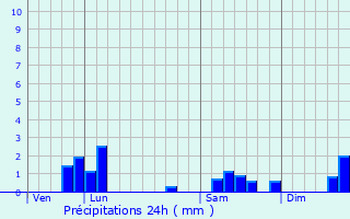 Graphique des précipitations prvues pour Balham