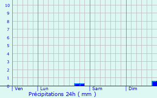 Graphique des précipitations prvues pour Flaviac