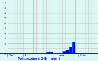 Graphique des précipitations prvues pour Montauroux