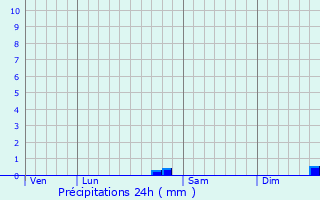 Graphique des précipitations prvues pour Lyas