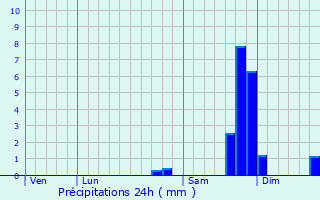 Graphique des précipitations prvues pour Clans