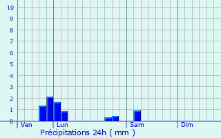 Graphique des précipitations prvues pour Saxi-Bourdon