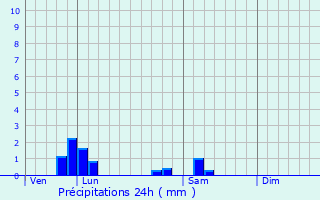 Graphique des précipitations prvues pour Cizely