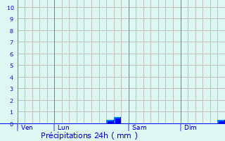 Graphique des précipitations prvues pour Berzme