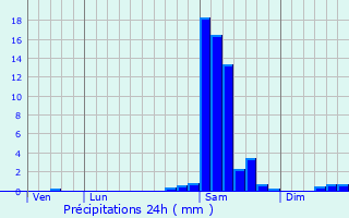 Graphique des précipitations prvues pour Lichans-Sunhar