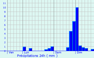 Graphique des précipitations prvues pour Pommiers-la-Placette
