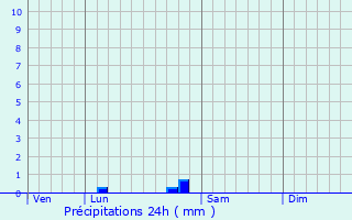 Graphique des précipitations prvues pour Berson