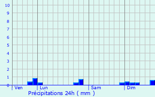 Graphique des précipitations prvues pour Boucieu-le-Roi