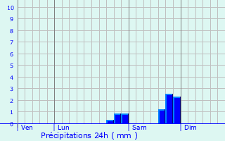 Graphique des précipitations prvues pour Pelleautier