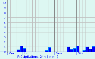 Graphique des précipitations prvues pour Chtillon-sur-Thouet