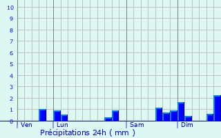 Graphique des précipitations prvues pour Le Pin